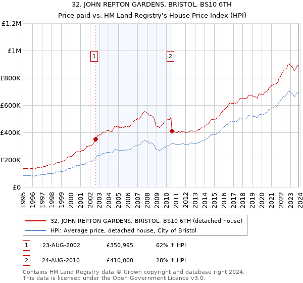 32, JOHN REPTON GARDENS, BRISTOL, BS10 6TH: Price paid vs HM Land Registry's House Price Index