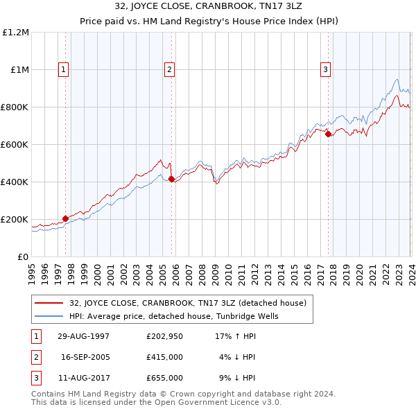 32, JOYCE CLOSE, CRANBROOK, TN17 3LZ: Price paid vs HM Land Registry's House Price Index