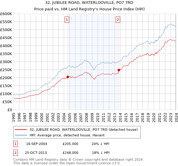32, JUBILEE ROAD, WATERLOOVILLE, PO7 7RD: Price paid vs HM Land Registry's House Price Index