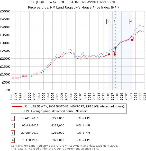 32, JUBILEE WAY, ROGERSTONE, NEWPORT, NP10 9NL: Price paid vs HM Land Registry's House Price Index