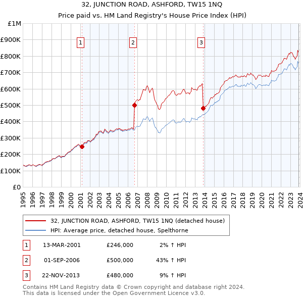 32, JUNCTION ROAD, ASHFORD, TW15 1NQ: Price paid vs HM Land Registry's House Price Index