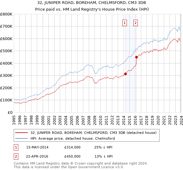 32, JUNIPER ROAD, BOREHAM, CHELMSFORD, CM3 3DB: Price paid vs HM Land Registry's House Price Index