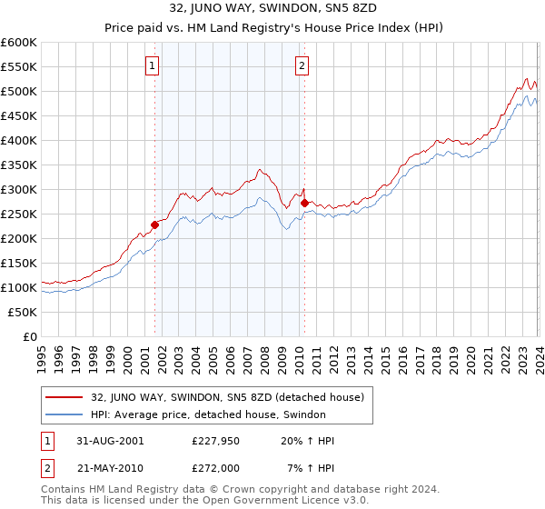 32, JUNO WAY, SWINDON, SN5 8ZD: Price paid vs HM Land Registry's House Price Index