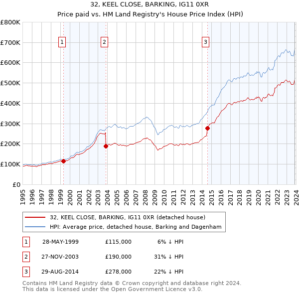 32, KEEL CLOSE, BARKING, IG11 0XR: Price paid vs HM Land Registry's House Price Index
