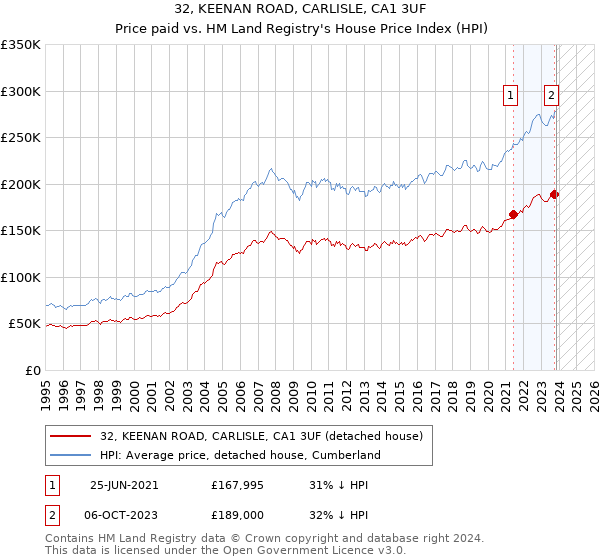 32, KEENAN ROAD, CARLISLE, CA1 3UF: Price paid vs HM Land Registry's House Price Index