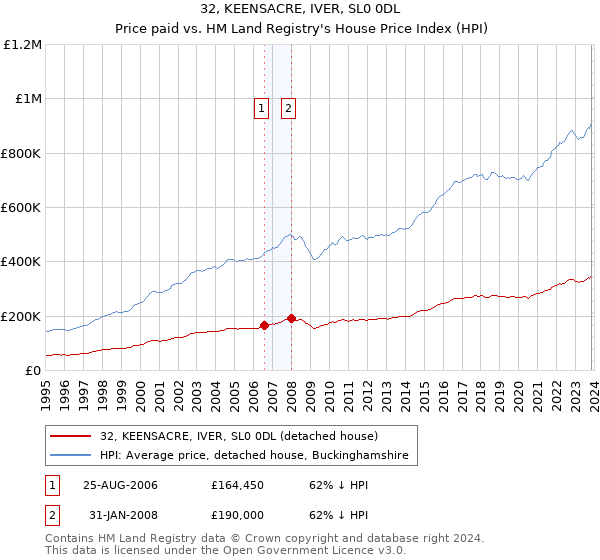 32, KEENSACRE, IVER, SL0 0DL: Price paid vs HM Land Registry's House Price Index