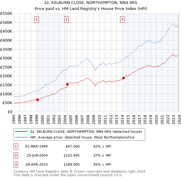 32, KELBURN CLOSE, NORTHAMPTON, NN4 0RA: Price paid vs HM Land Registry's House Price Index