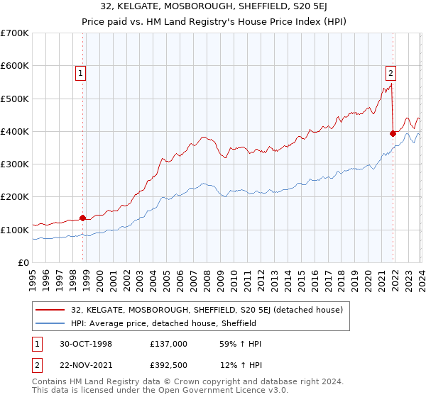 32, KELGATE, MOSBOROUGH, SHEFFIELD, S20 5EJ: Price paid vs HM Land Registry's House Price Index