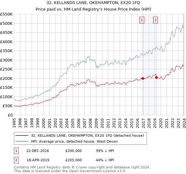 32, KELLANDS LANE, OKEHAMPTON, EX20 1FQ: Price paid vs HM Land Registry's House Price Index