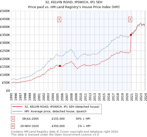 32, KELVIN ROAD, IPSWICH, IP1 5EH: Price paid vs HM Land Registry's House Price Index