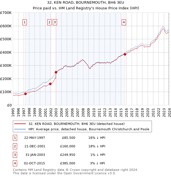 32, KEN ROAD, BOURNEMOUTH, BH6 3EU: Price paid vs HM Land Registry's House Price Index
