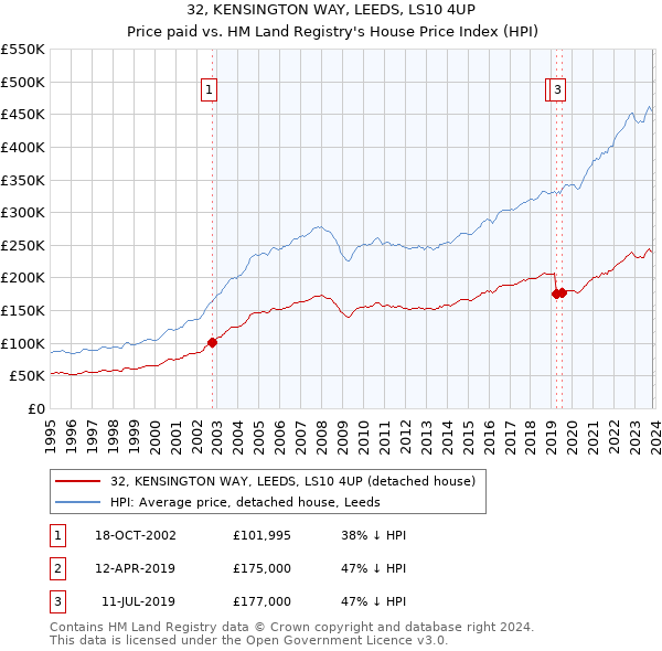 32, KENSINGTON WAY, LEEDS, LS10 4UP: Price paid vs HM Land Registry's House Price Index