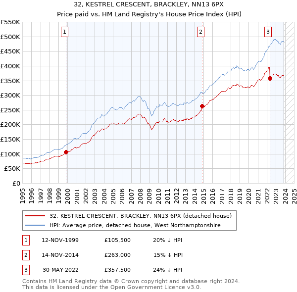 32, KESTREL CRESCENT, BRACKLEY, NN13 6PX: Price paid vs HM Land Registry's House Price Index