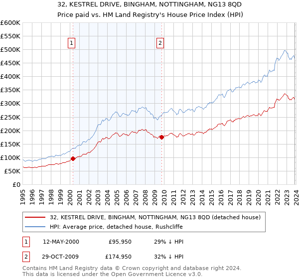 32, KESTREL DRIVE, BINGHAM, NOTTINGHAM, NG13 8QD: Price paid vs HM Land Registry's House Price Index