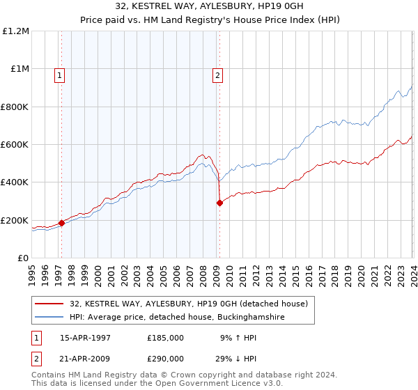 32, KESTREL WAY, AYLESBURY, HP19 0GH: Price paid vs HM Land Registry's House Price Index