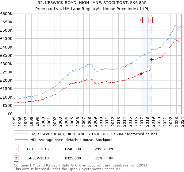 32, KESWICK ROAD, HIGH LANE, STOCKPORT, SK6 8AP: Price paid vs HM Land Registry's House Price Index