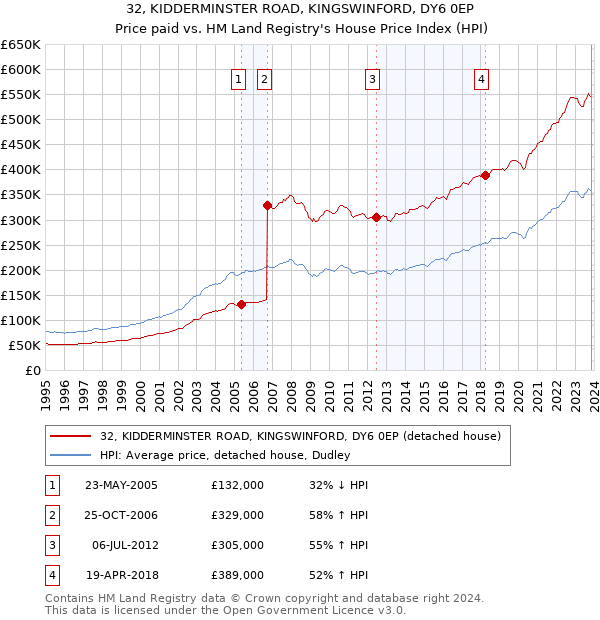32, KIDDERMINSTER ROAD, KINGSWINFORD, DY6 0EP: Price paid vs HM Land Registry's House Price Index