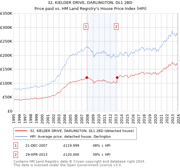 32, KIELDER DRIVE, DARLINGTON, DL1 2BD: Price paid vs HM Land Registry's House Price Index
