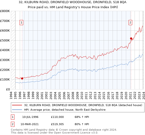32, KILBURN ROAD, DRONFIELD WOODHOUSE, DRONFIELD, S18 8QA: Price paid vs HM Land Registry's House Price Index