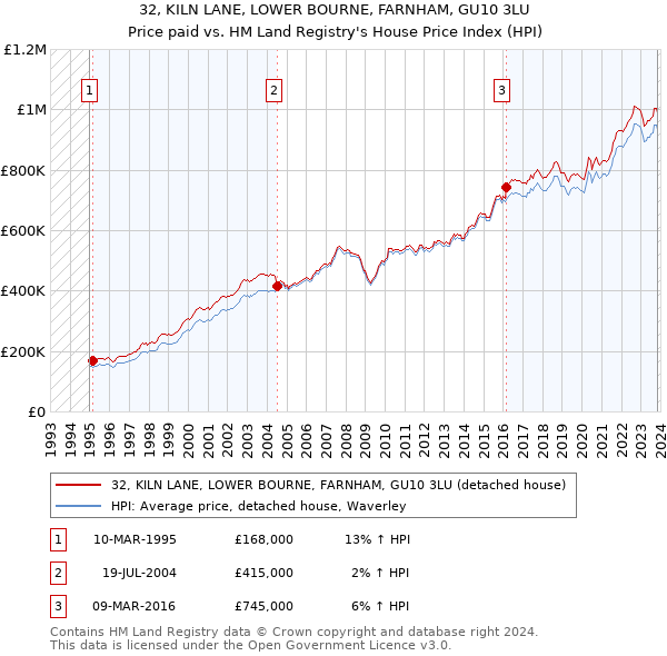 32, KILN LANE, LOWER BOURNE, FARNHAM, GU10 3LU: Price paid vs HM Land Registry's House Price Index