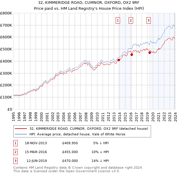 32, KIMMERIDGE ROAD, CUMNOR, OXFORD, OX2 9RF: Price paid vs HM Land Registry's House Price Index