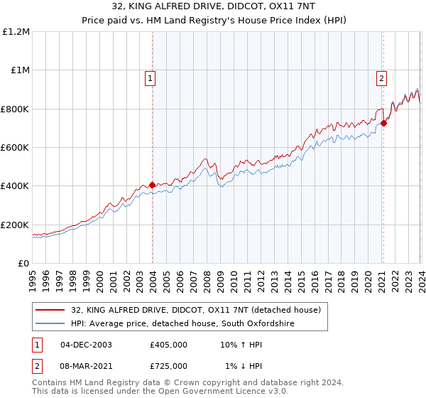 32, KING ALFRED DRIVE, DIDCOT, OX11 7NT: Price paid vs HM Land Registry's House Price Index