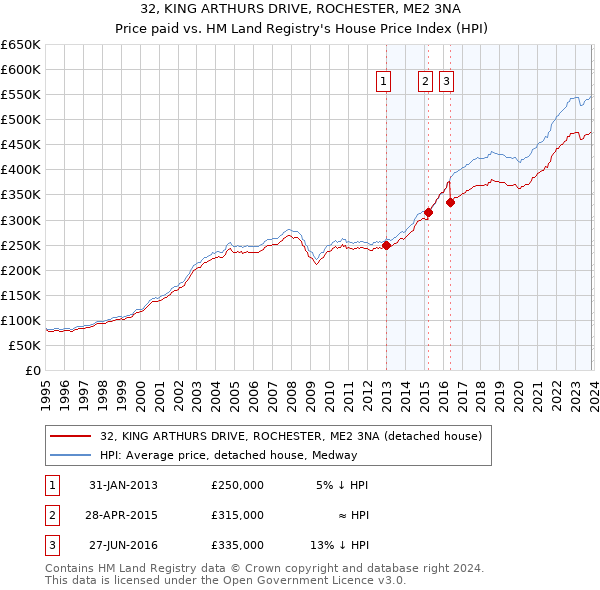 32, KING ARTHURS DRIVE, ROCHESTER, ME2 3NA: Price paid vs HM Land Registry's House Price Index