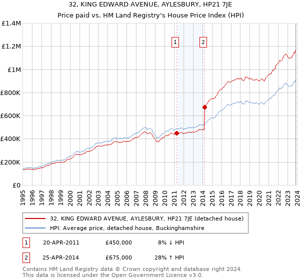 32, KING EDWARD AVENUE, AYLESBURY, HP21 7JE: Price paid vs HM Land Registry's House Price Index