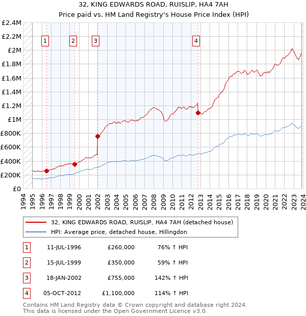 32, KING EDWARDS ROAD, RUISLIP, HA4 7AH: Price paid vs HM Land Registry's House Price Index