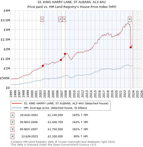 32, KING HARRY LANE, ST ALBANS, AL3 4AU: Price paid vs HM Land Registry's House Price Index