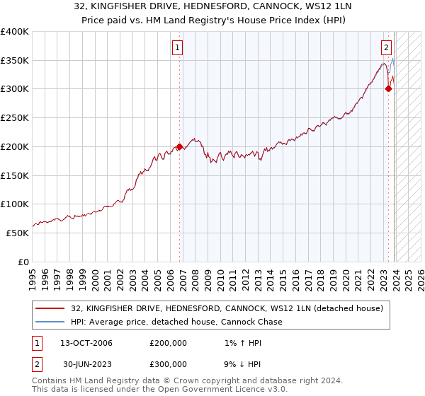 32, KINGFISHER DRIVE, HEDNESFORD, CANNOCK, WS12 1LN: Price paid vs HM Land Registry's House Price Index