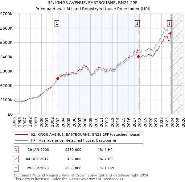 32, KINGS AVENUE, EASTBOURNE, BN21 2PF: Price paid vs HM Land Registry's House Price Index