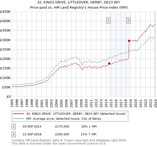 32, KINGS DRIVE, LITTLEOVER, DERBY, DE23 6EY: Price paid vs HM Land Registry's House Price Index