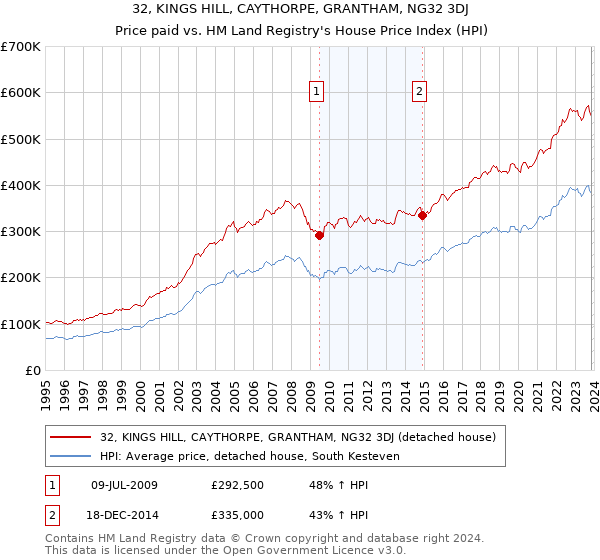 32, KINGS HILL, CAYTHORPE, GRANTHAM, NG32 3DJ: Price paid vs HM Land Registry's House Price Index