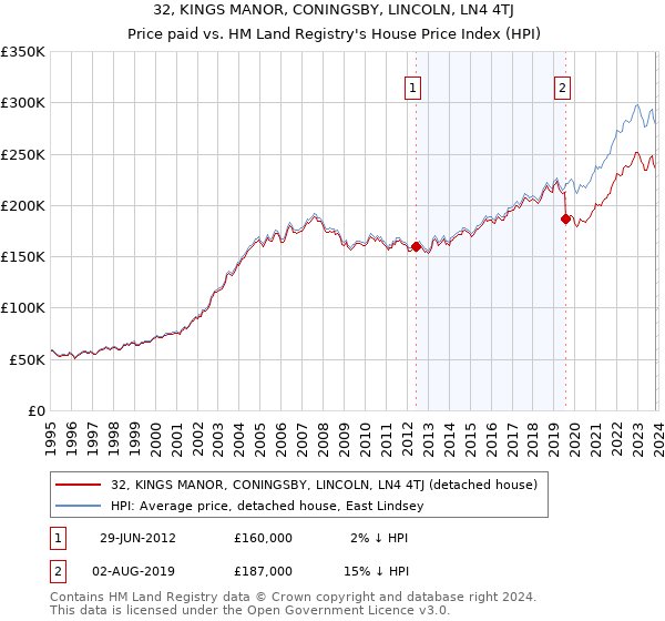 32, KINGS MANOR, CONINGSBY, LINCOLN, LN4 4TJ: Price paid vs HM Land Registry's House Price Index