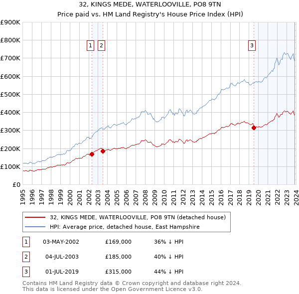 32, KINGS MEDE, WATERLOOVILLE, PO8 9TN: Price paid vs HM Land Registry's House Price Index