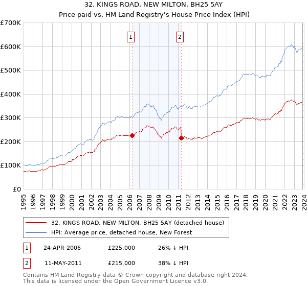 32, KINGS ROAD, NEW MILTON, BH25 5AY: Price paid vs HM Land Registry's House Price Index