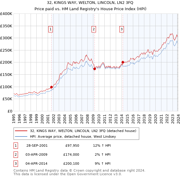 32, KINGS WAY, WELTON, LINCOLN, LN2 3FQ: Price paid vs HM Land Registry's House Price Index