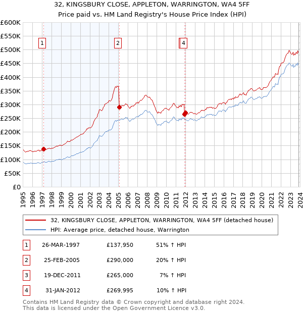 32, KINGSBURY CLOSE, APPLETON, WARRINGTON, WA4 5FF: Price paid vs HM Land Registry's House Price Index