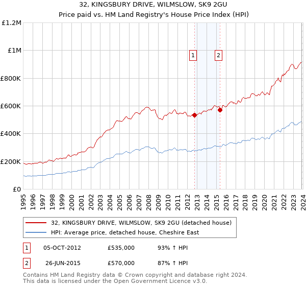 32, KINGSBURY DRIVE, WILMSLOW, SK9 2GU: Price paid vs HM Land Registry's House Price Index