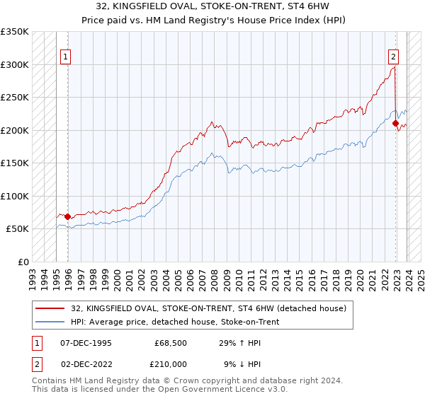 32, KINGSFIELD OVAL, STOKE-ON-TRENT, ST4 6HW: Price paid vs HM Land Registry's House Price Index