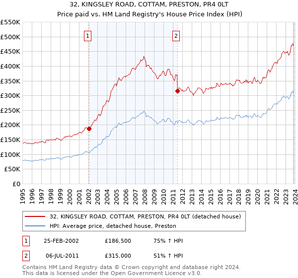32, KINGSLEY ROAD, COTTAM, PRESTON, PR4 0LT: Price paid vs HM Land Registry's House Price Index