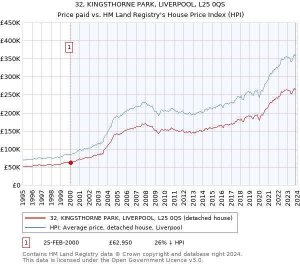 32, KINGSTHORNE PARK, LIVERPOOL, L25 0QS: Price paid vs HM Land Registry's House Price Index