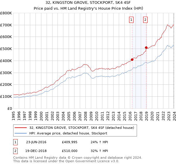 32, KINGSTON GROVE, STOCKPORT, SK4 4SF: Price paid vs HM Land Registry's House Price Index