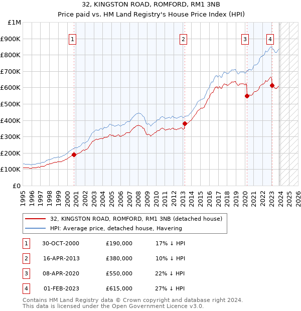 32, KINGSTON ROAD, ROMFORD, RM1 3NB: Price paid vs HM Land Registry's House Price Index