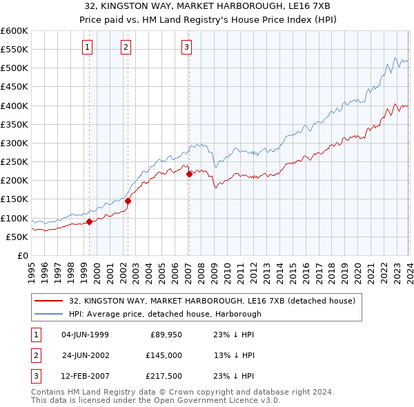 32, KINGSTON WAY, MARKET HARBOROUGH, LE16 7XB: Price paid vs HM Land Registry's House Price Index