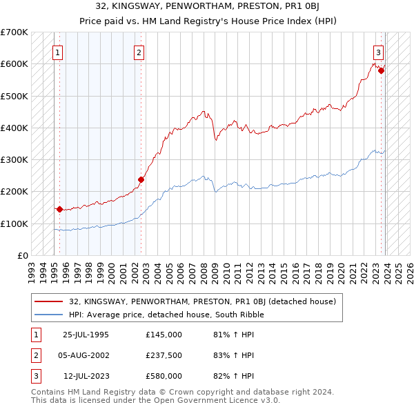 32, KINGSWAY, PENWORTHAM, PRESTON, PR1 0BJ: Price paid vs HM Land Registry's House Price Index