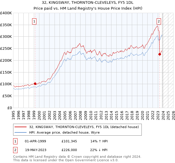 32, KINGSWAY, THORNTON-CLEVELEYS, FY5 1DL: Price paid vs HM Land Registry's House Price Index