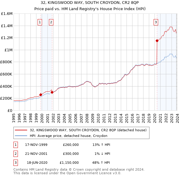 32, KINGSWOOD WAY, SOUTH CROYDON, CR2 8QP: Price paid vs HM Land Registry's House Price Index