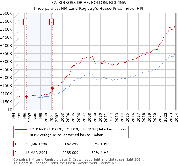32, KINROSS DRIVE, BOLTON, BL3 4NW: Price paid vs HM Land Registry's House Price Index